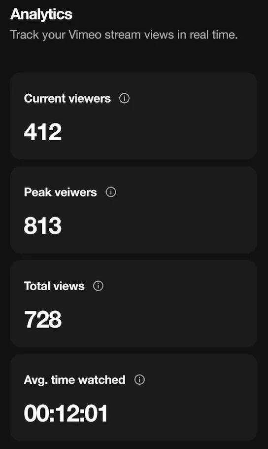 Screenshot of a Vimeo analytics dashboard for a live stream. It displays real-time metrics, including 412 current viewers, a peak of 813 viewers, 728 total views, and an average watch time of 12 minutes and 1 second.