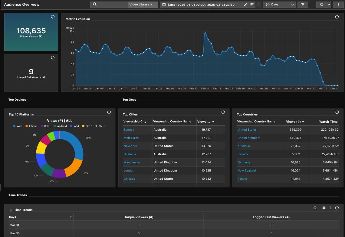 Vimeo video streaming analytics dashboard UI showing audience analytics overview