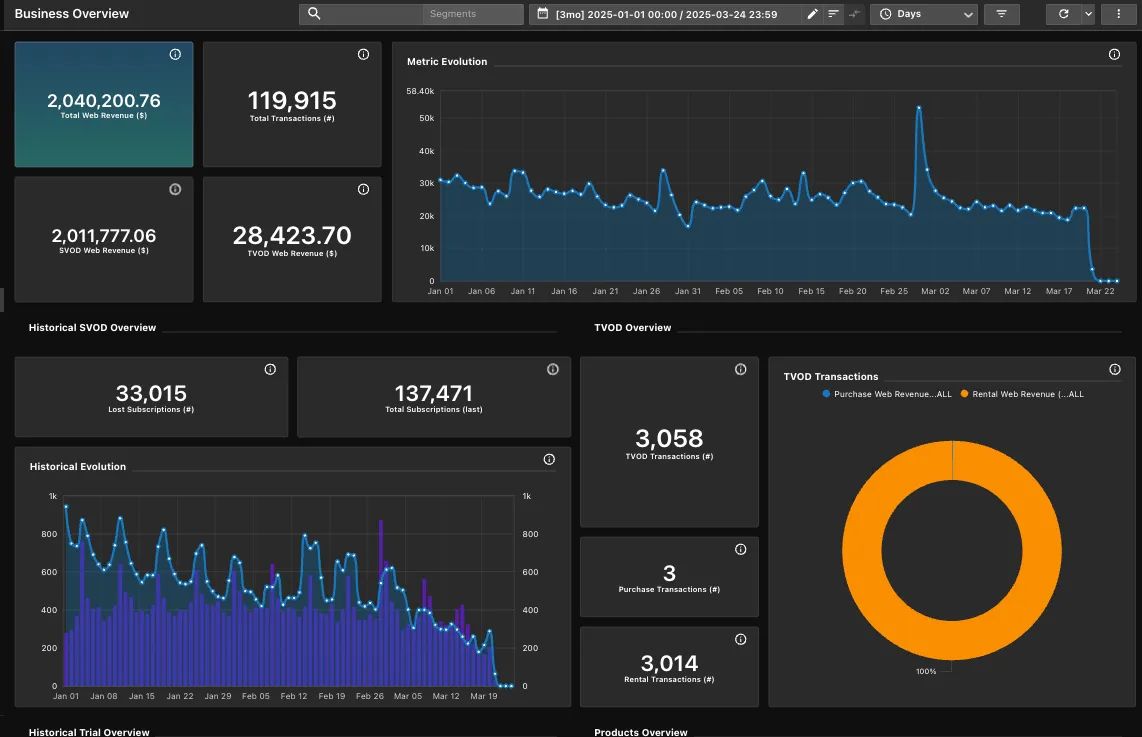 Vimeo video streaming analytics dashboard UI showing business analytics overview