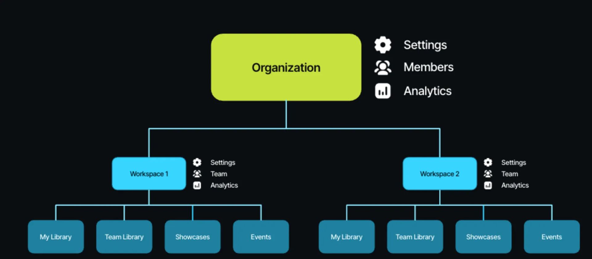 Organization layout for users of Vimeo Workspace, showing autonomous business units of Workspace 1 and Workspace 2