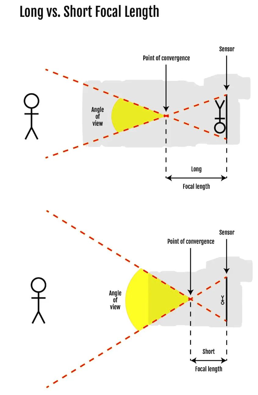 focal point differences